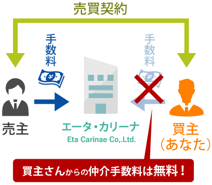 買主さん（あなた）からの仲介手数料は頂きません