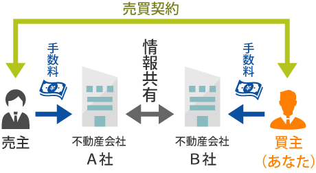 仲介手数料は3つのパターンがあります