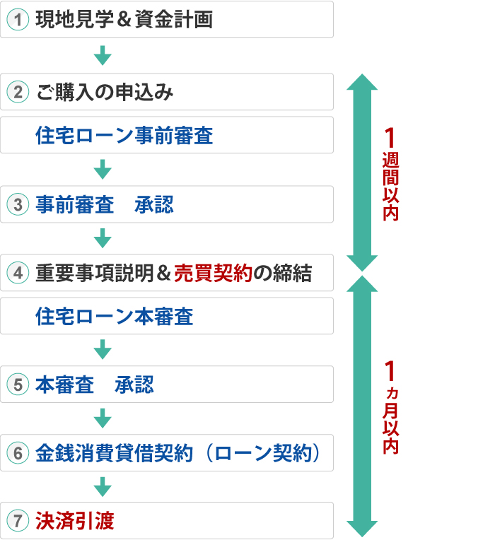 お取引の流れ